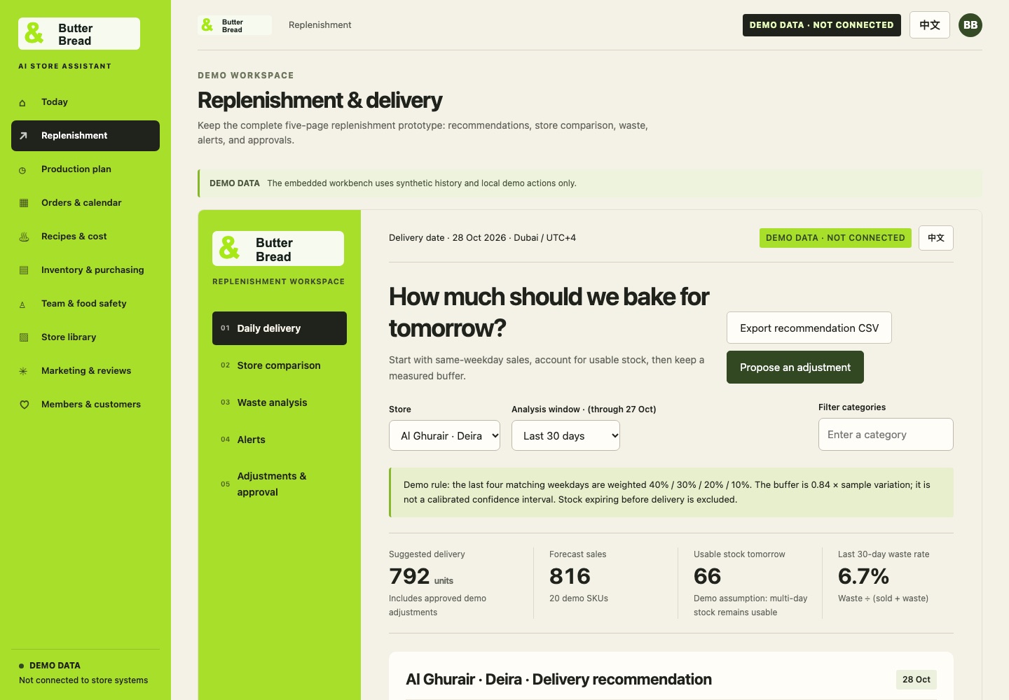 Replenishment screen: suggested delivery, forecast sales, usable stock and waste rate